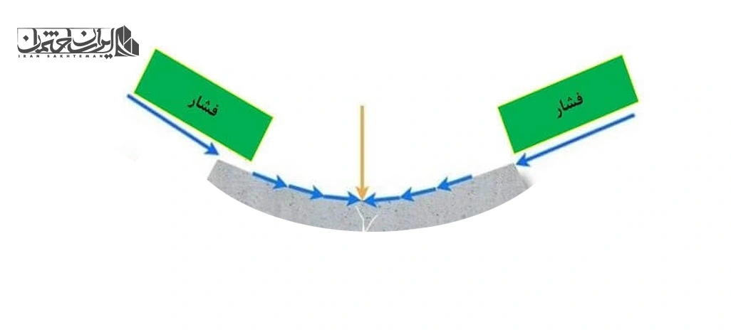 میلگرد فشاری چیست؟